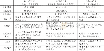 《表2 不同类型国家区域政策制定过程的对比分析》