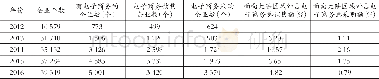 《表1 企业电子商务销售与采购情况》