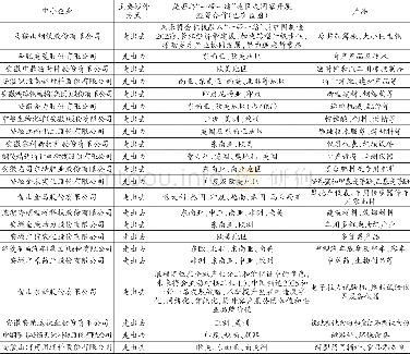 《表2 安徽省属上市企业拓展“一带一路”经贸合作关系》