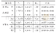 《表1 3 据判断矩阵的一致性检验数值》