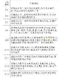 《表4 政府监管指标绩效考核表》