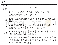 表6 服务产出绩效评价考核表