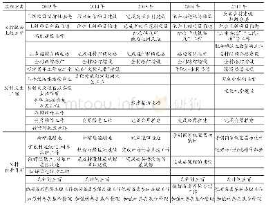 《表2 X村议事清单 (2013-2017)》