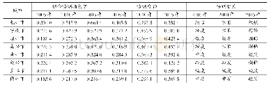 《表7 土地利用效益与城市活力协调度值》