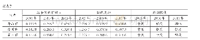 《表7 土地利用效益与城市活力协调度值》