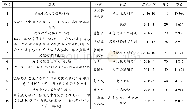 《表3 习近平中华文化观研究被引频次前10位文献分布》