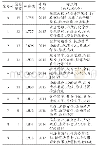 表1 关键词网络聚类表：政府权责清单制度研究的演进与发展——基于CNKI文献的知识图谱分析