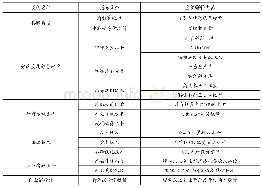 《表1 解释变量评价指标体系》