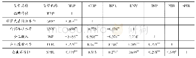 表3 各个变量之间的相关关系统计