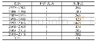 《表2 参考点数值分布：中国政府履行政治职能注意力配置研究——基于中央人民政府工作报告(1979-2019)的文本分析》