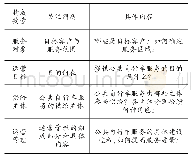 表2 公共自行车服务运营模式分析框架