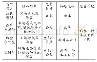 《表4 四种运营模式的对比》