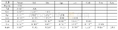 《表4 变量相关性分析：技术创新对现金股利政策的影响——基于企业生命周期理论》