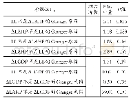 表4 ΔLAHP、LL、ΔLGDP、i之间的长期因果关系检验结果
