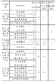 表1 上海、深圳、广州、杭州、重庆住房发展规划指标
