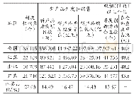 表3 2018年江苏省规模以上工业企业科技创新情况比较分析