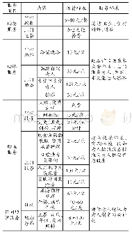 表1 居家养老服务项目及价格