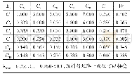 表7 C6-C11对B2的指标评价及其权重变量