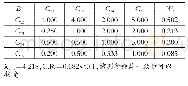 表8 C12-C15对B3的指标评价矩阵及其权重变量