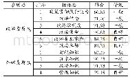 《表1 4 B2-B3指标层得分及排序》