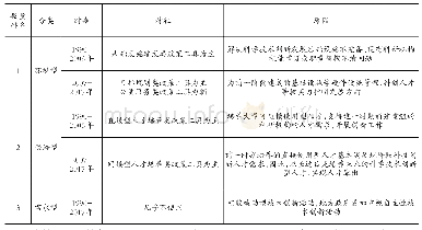 表2 神奈川县科技创新发展政策演进特征及形成原因