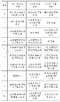 表3 2017-2019年中国冷链物流排名前十企业名单