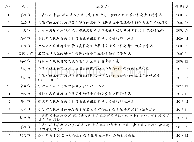 表2 企业社会责任政策文本列表