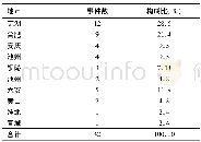 《表2 2014~2017年安徽省诺如病毒感染暴发疫情地区分布Table 2 The distribution of norovirus infection outbreaks in Anhui pr