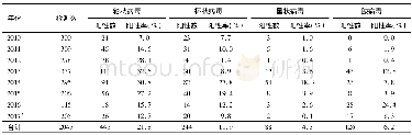 《表3 2010~2017年安徽省病毒性腹泻病原检测结果Table 3 The results of the detection of viral diarrhea in Anhui province