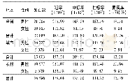 《表2 2014年安徽省肿瘤登记地区恶性肿瘤报告死亡情况Table 2 Mortality of all cancers in registration areas of Anhui province