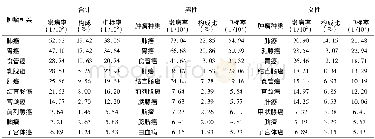 《表3 2014年安徽省肿瘤登记地区发病前10位恶性肿瘤Table 3 Top 10 cancers by incidence in registration areas of Anhui provi