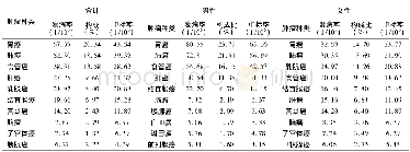 《表5 2014年安徽省肿瘤登记地区农村居民发病前10位恶性肿瘤Table 5 Top 10 cancers by incidence in registration areas of Anhui p