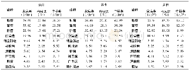 《表6 2014年安徽省肿瘤登记地区死亡前10位恶性肿瘤Table 6 Top 10 cancers by mortality in registration areas of Anhui provi