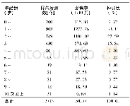《表2 安庆市2015年手足口病报告病例数年龄分布Table 2 The regional distribution of HFMD cases in Anqing prefecture, 2015》
