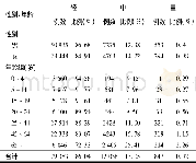 《表5 不同性别/年龄人群伤害发生的严重程度Table 5 The severity of injury cases in different genders and age groups》