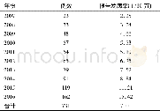 表1 2007~2016年祁阳县艾滋病病毒感染者/病人报告例数