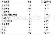 表2 2007~2016年祁阳县艾滋病病毒感染者/病人的感染途径Table 2 Infection routes of HIV/AIDS patients in Qiyang county, 2007-2016