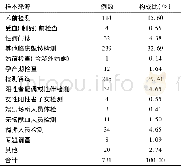 《表3 2007~2016年祁阳县艾滋病病毒感染者/病人的样本来源Table 3 Sample sources of HIV/AIDS patients in Qiyang county, 2007-