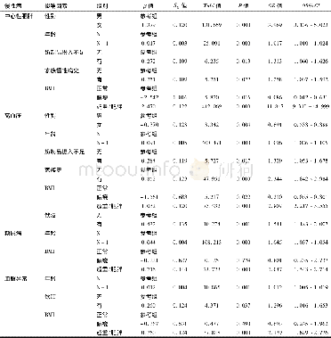 表6 包河区成年人主要慢性病影响因素的多因素logistic回归分析Table 6 The multivariate logistic regression analysis of chronic diseases in adults of