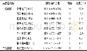 《表1 初始抗病毒药物及治疗方案》