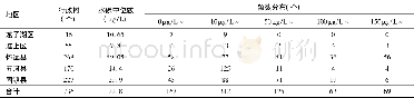 《表3 736个行政村水碘含量及其频数分布Table 3 Water iodine content and frequency distribution in 736 administrative v