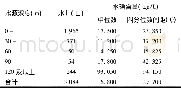 《表4 不同水源深度与水碘含量相关分析Table 4 Correlation analysis of depth and water iodine content of different water