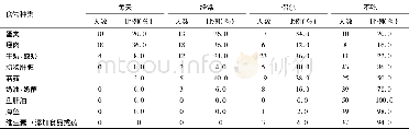 《表3 50名调查对象采血前1周内饮食习惯Table 3 Dietary habits of 50 subjects during the week before blood collection》下