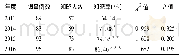 《表3 不同年份待孕和孕早期育龄妇女叶酸相关知识知晓率比较Table 3 Comparison of awareness rate of folic acid related knowledge am