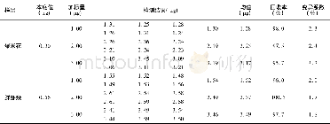 《表3 样品回收试验Table 3 The Test of sample recovery》