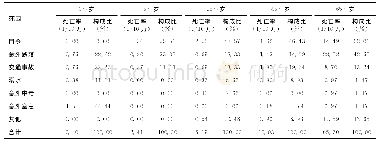 表4 2014~2017年南山区不同年龄人群伤害死因情况