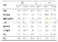 表6 2014~2017年南山区主要伤害死因PYLL及APYLL分析