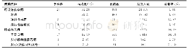 《表1 2013~2017年黄山市学校传染病突发事件情况Figure 1 Classification of school public health emergencies of infection