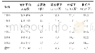 表1 2010~2015年铜陵市宫颈癌发病情况