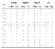 表1 2005～2017年安庆市血吸虫病病区分类情况